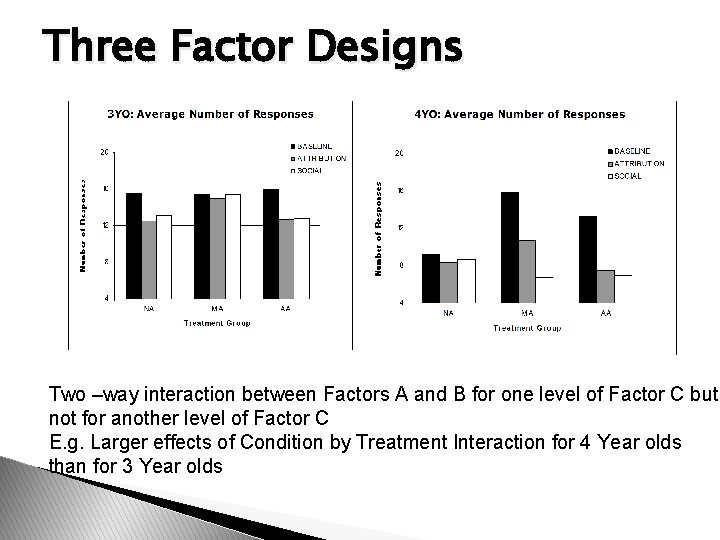 Three Factor Designs Two –way interaction between Factors A and B for one level