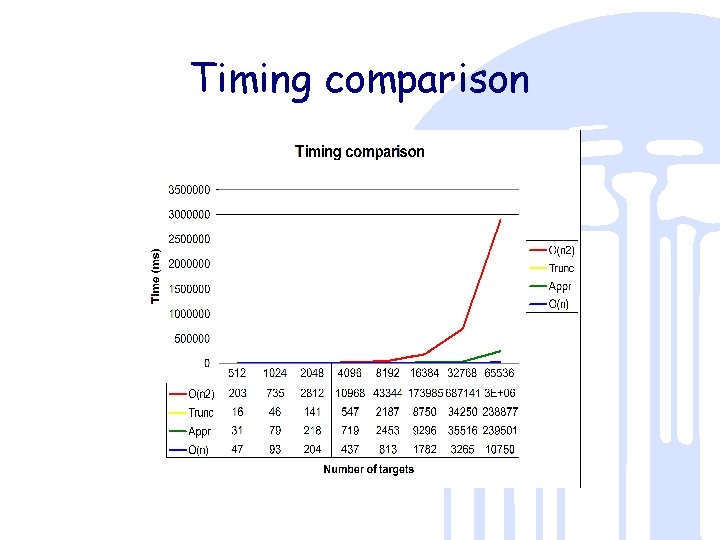 Timing comparison 