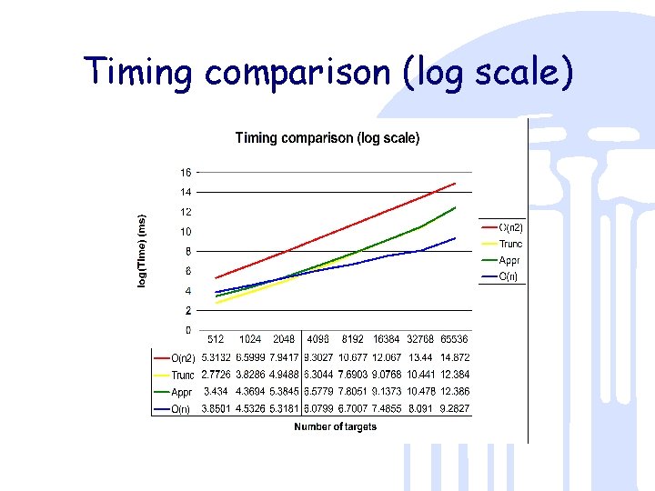 Timing comparison (log scale) 