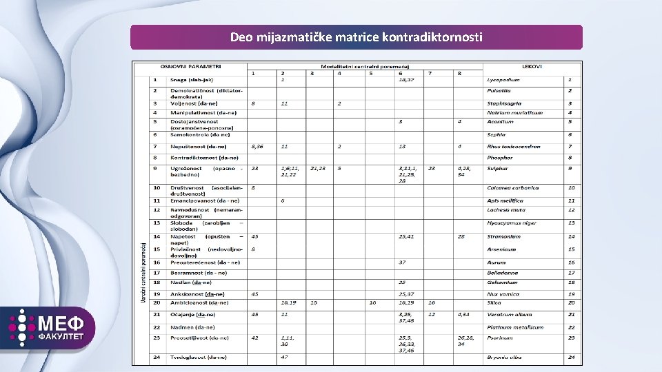 Deo mijazmatičke matrice kontradiktornosti 