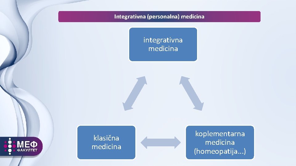 Integrativna (personalna) medicina integrativna medicina klasična medicina koplementarna medicina (homeopatija. . . ) 