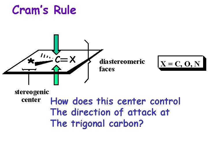 Cram’s Rule * C stereogenic center How X diastereomeric faces X = C, O, Cram’s Rule * C stereogenic center How X diastereomeric faces X = C, O,
