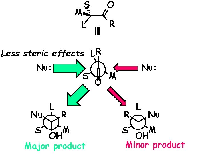 S O M L R Less steric effects LR Nu: Nu L S R S O M L R Less steric effects LR Nu: Nu L S R