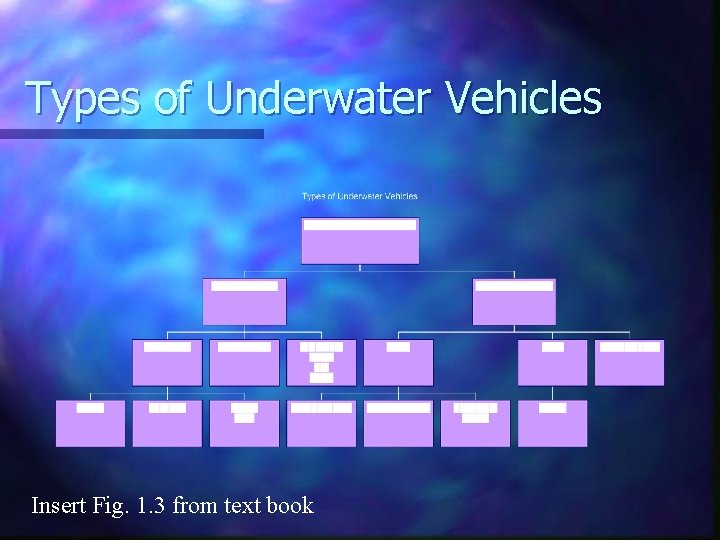 Types of Underwater Vehicles Insert Fig. 1. 3 from text book 