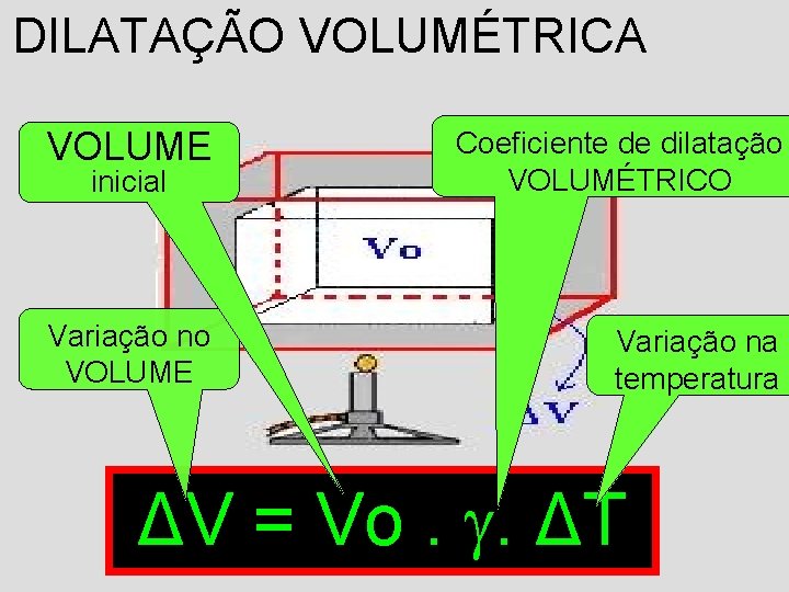 DILATAÇÃO VOLUMÉTRICA VOLUME Coeficiente de dilatação VOLUMÉTRICO Variação no VOLUME Variação na temperatura inicial