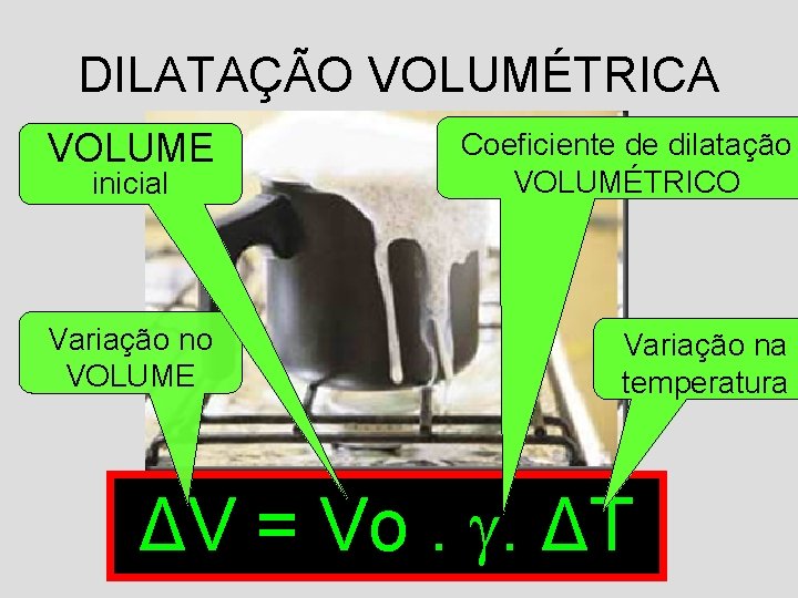 DILATAÇÃO VOLUMÉTRICA VOLUME Coeficiente de dilatação VOLUMÉTRICO Variação no VOLUME Variação na temperatura inicial