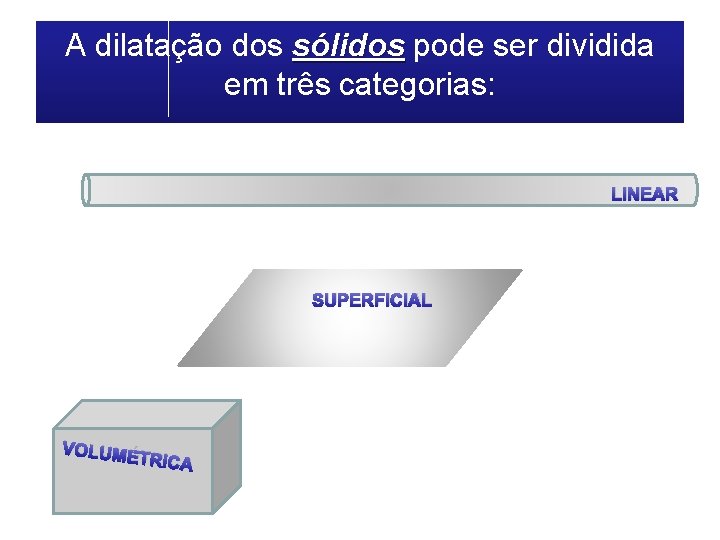 A dilatação dos sólidos pode ser dividida em três categorias: LINEAR SUPERFICIAL VOLUMÉ TRICA