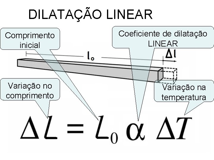 DILATAÇÃO LINEAR Comprimento inicial Coeficiente de dilatação LINEAR Variação no comprimento Variação na temperatura DILATAÇÃO LINEAR Comprimento inicial Coeficiente de dilatação LINEAR Variação no comprimento Variação na temperatura