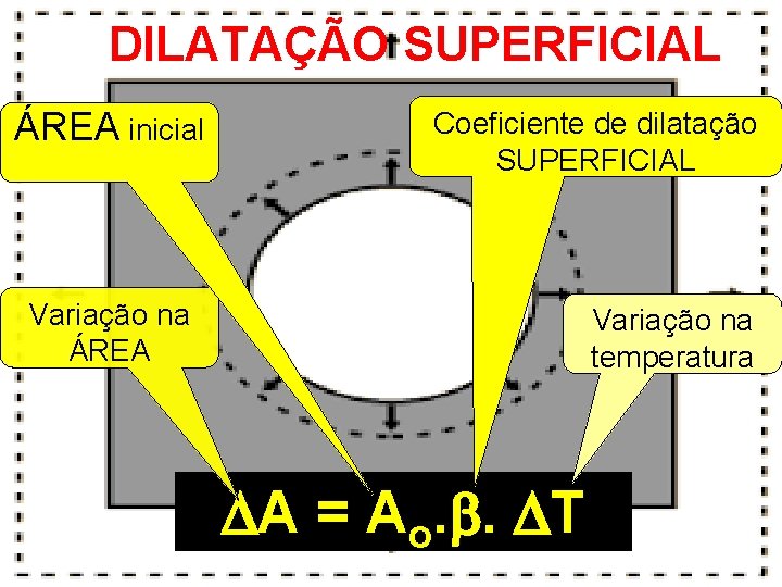 DILATAÇÃO SUPERFICIAL ÁREA inicial Coeficiente de dilatação SUPERFICIAL Variação na ÁREA Variação na temperatura