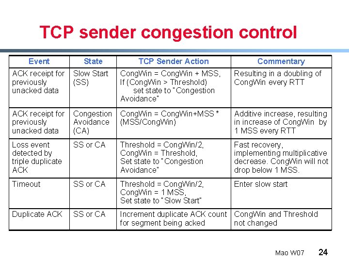 TCP sender congestion control Event State TCP Sender Action Commentary ACK receipt for previously