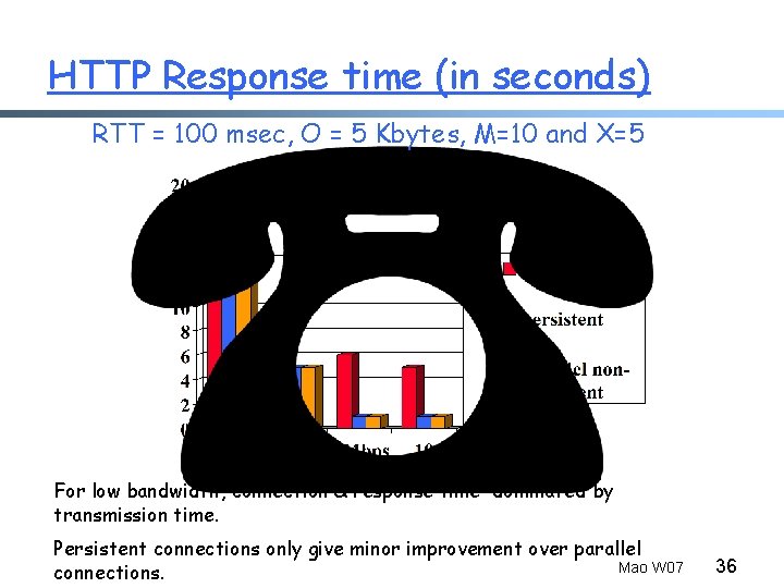 HTTP Response time (in seconds) RTT = 100 msec, O = 5 Kbytes, M=10