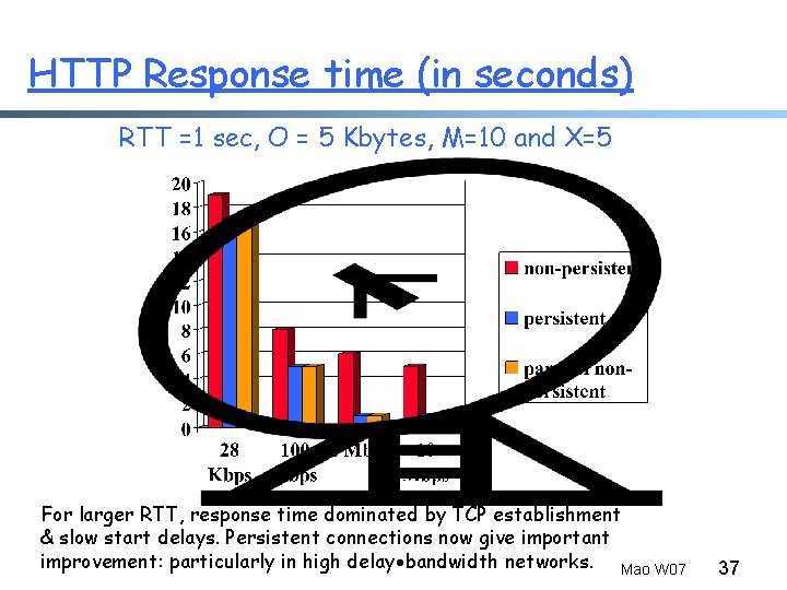 HTTP Response time (in seconds) RTT =1 sec, O = 5 Kbytes, M=10 and