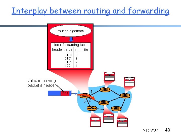 Interplay between routing and forwarding routing algorithm local forwarding table header value output link