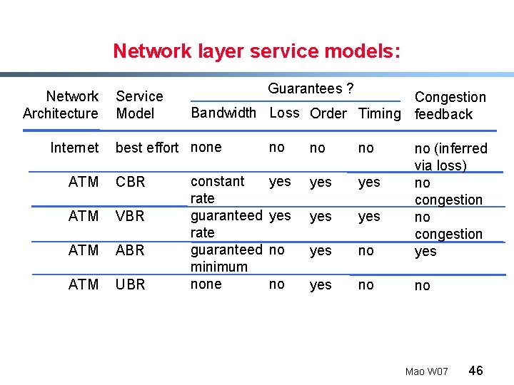 Network layer service models: Network Architecture Internet Service Model Guarantees ? Congestion Bandwidth Loss