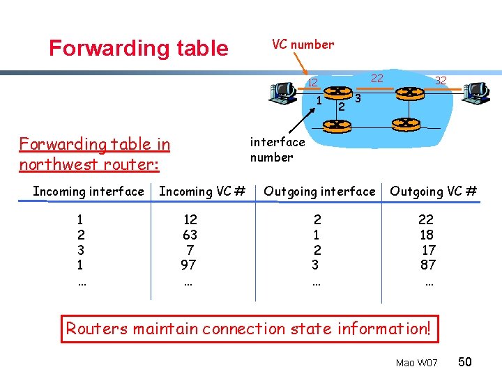 Forwarding table VC number 22 12 1 Forwarding table in northwest router: Incoming interface