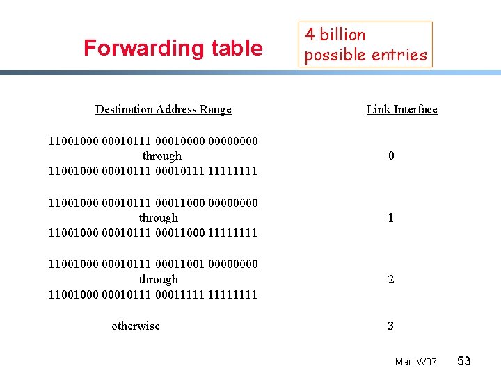 Forwarding table Destination Address Range 4 billion possible entries Link Interface 11001000 00010111 00010000