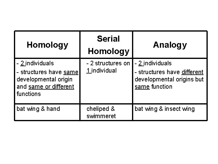 Homology Serial Homology Analogy - 2 individuals - structures have same developmental origin and