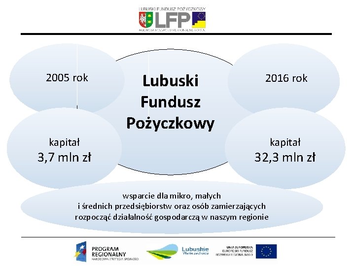 2005 rok kapitał 3, 7 mln zł Lubuski Fundusz Pożyczkowy 2016 rok kapitał 32,
