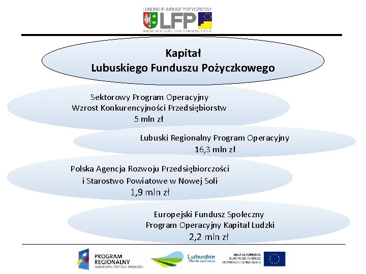 Kapitał Lubuskiego Funduszu Pożyczkowego Sektorowy Program Operacyjny Wzrost Konkurencyjności Przedsiębiorstw 5 mln zł Lubuski