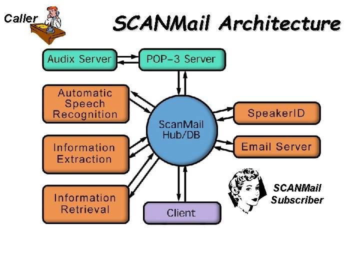 Caller SCANMail Architecture SCANMail Subscriber 