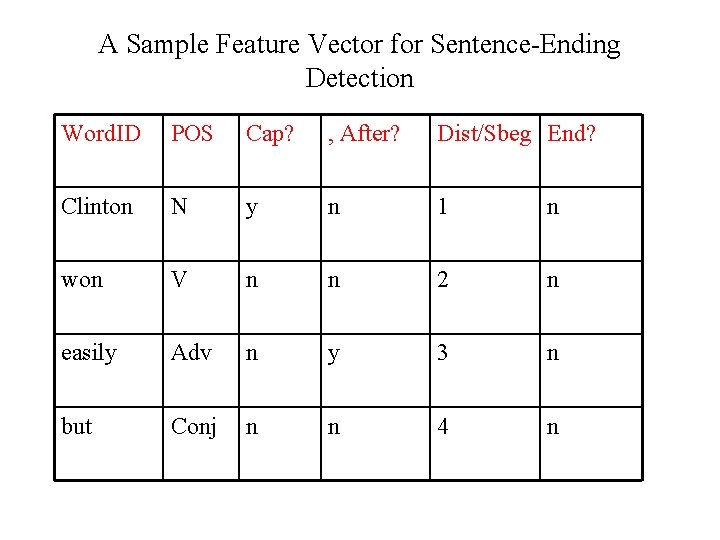 A Sample Feature Vector for Sentence-Ending Detection Word. ID POS Cap? , After? Dist/Sbeg