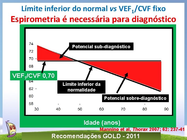 Límite inferior do normal vs VEF 1/CVF fixo Espirometria é necessária para diagnóstico Potencial