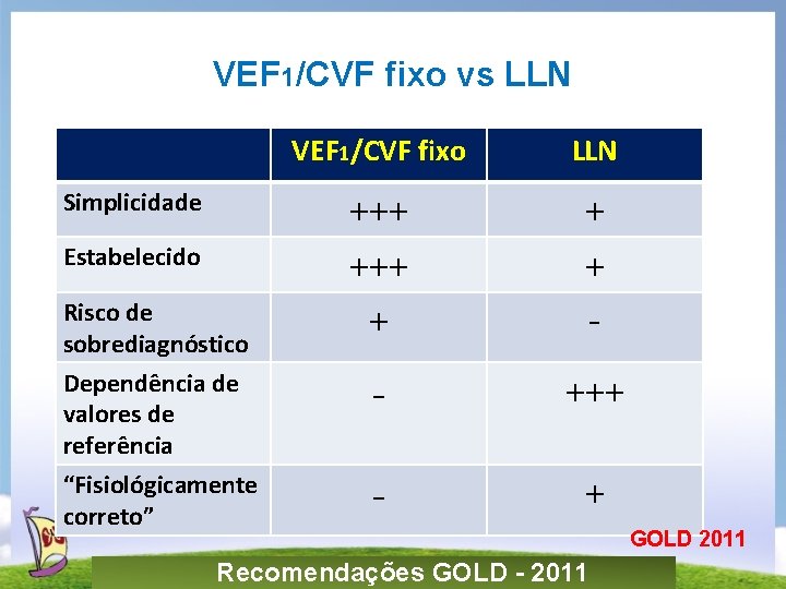 VEF 1/CVF fixo vs LLN Simplicidade Estabelecido Risco de sobrediagnóstico Dependência de valores de