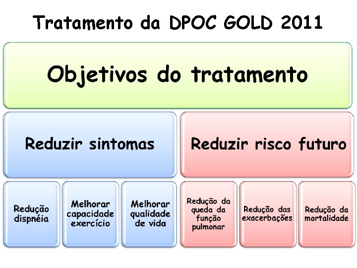 Tratamento da DPOC GOLD 2011 