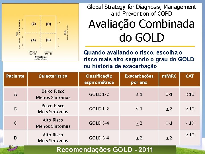 Global Strategy for Diagnosis, Management and Prevention of COPD Avaliação Combinada do GOLD Quando