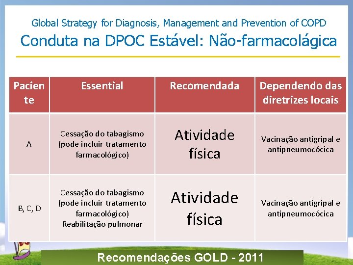 Global Strategy for Diagnosis, Management and Prevention of COPD Conduta na DPOC Estável: Não-farmacolágica