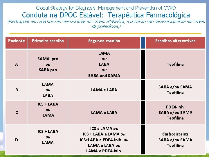 Global Strategy for Diagnosis, Management and Prevention of COPD Conduta na DPOC Estável: Terapêutica