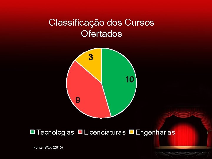 Classificação dos Cursos Ofertados 3 10 9 Tecnologias Fonte: SCA (2015) Licenciaturas Engenharias 