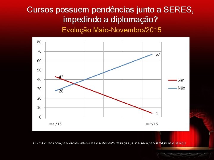 Cursos possuem pendências junto a SERES, impedindo a diplomação? Evolução Maio-Novembro/2015 OBS: 4 cursos