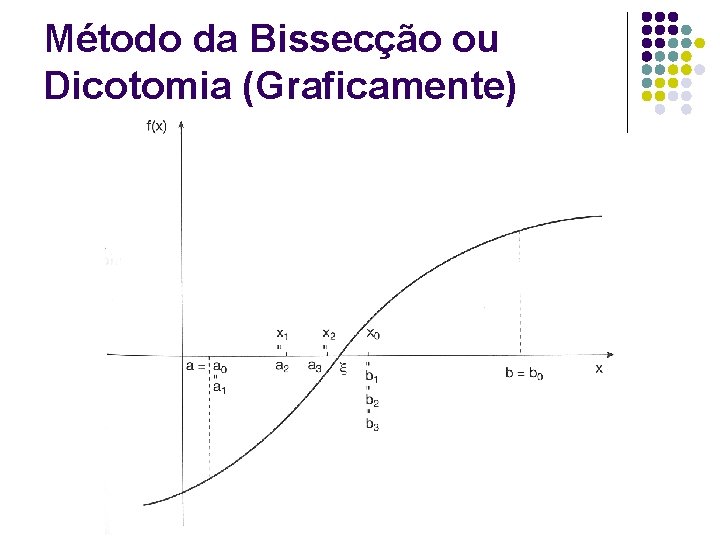 Método da Bissecção ou Dicotomia (Graficamente) Introdução a Computação e Cálculo Numérico 