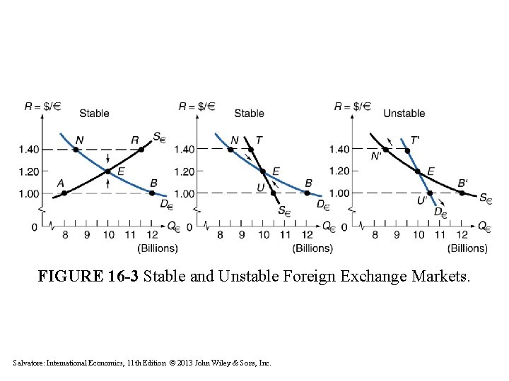 FIGURE 16 -3 Stable and Unstable Foreign Exchange Markets. Salvatore: International Economics, 11 th