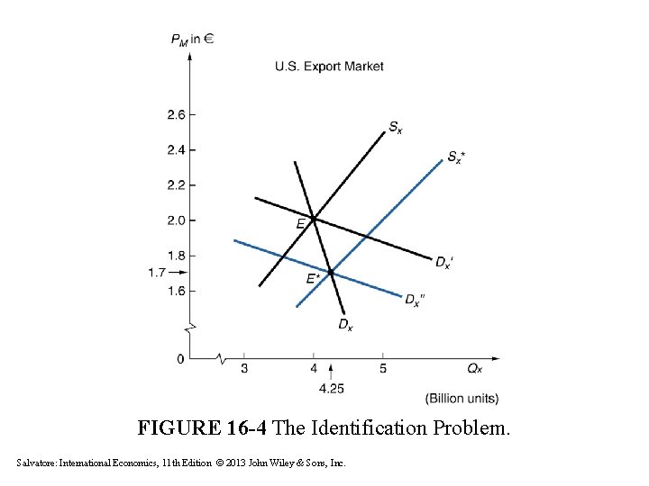 FIGURE 16 -4 The Identification Problem. Salvatore: International Economics, 11 th Edition © 2013