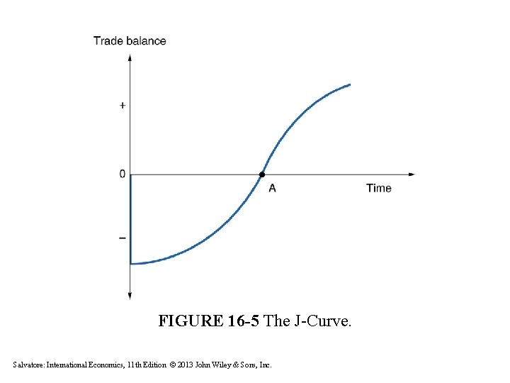 FIGURE 16 -5 The J-Curve. Salvatore: International Economics, 11 th Edition © 2013 John