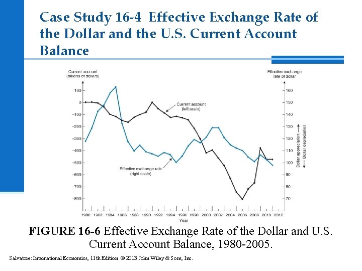 Case Study 16 -4 Effective Exchange Rate of the Dollar and the U. S.