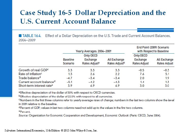 Case Study 16 -5 Dollar Depreciation and the U. S. Current Account Balance Salvatore:
