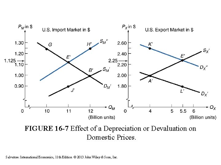 FIGURE 16 -7 Effect of a Depreciation or Devaluation on Domestic Prices. Salvatore: International
