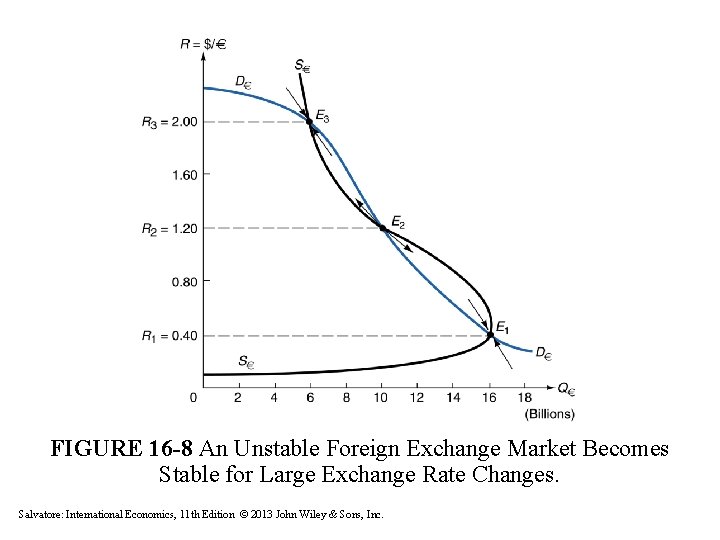 FIGURE 16 -8 An Unstable Foreign Exchange Market Becomes Stable for Large Exchange Rate