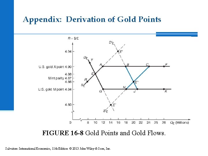 Appendix: Derivation of Gold Points FIGURE 16 -8 Gold Points and Gold Flows. Salvatore: