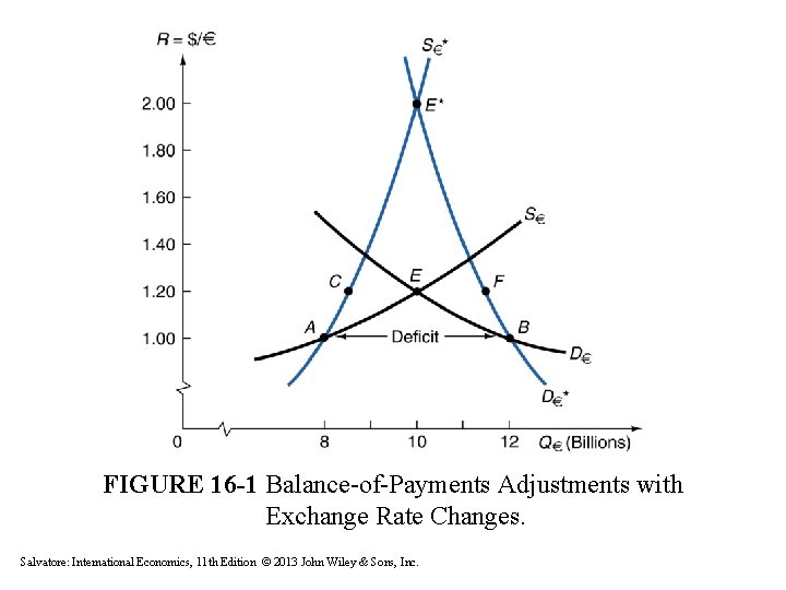 FIGURE 16 -1 Balance-of-Payments Adjustments with Exchange Rate Changes. Salvatore: International Economics, 11 th
