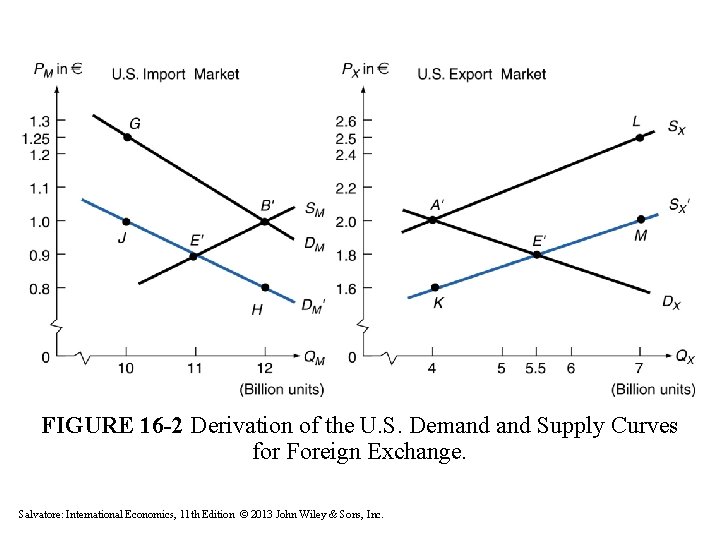 FIGURE 16 -2 Derivation of the U. S. Demand Supply Curves for Foreign Exchange.