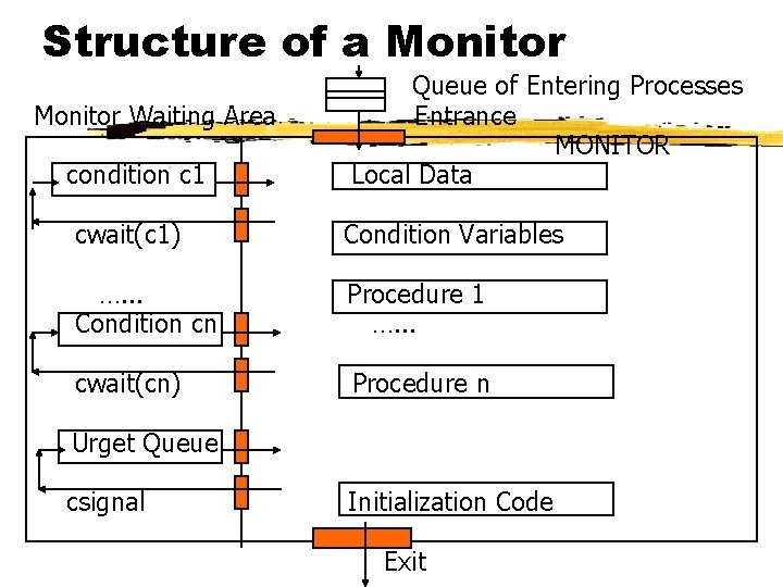 Structure of a Monitor Waiting Area condition c 1 Queue of Entering Processes Entrance