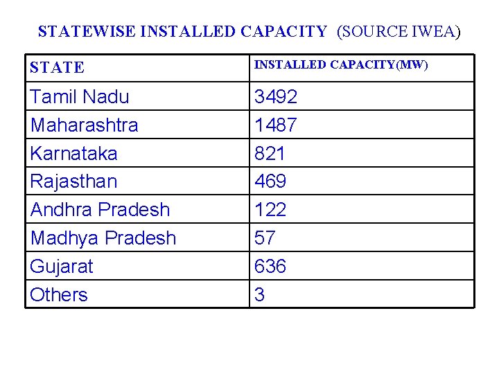 STATEWISE INSTALLED CAPACITY (SOURCE IWEA) STATE INSTALLED CAPACITY(MW) Tamil Nadu Maharashtra Karnataka Rajasthan Andhra