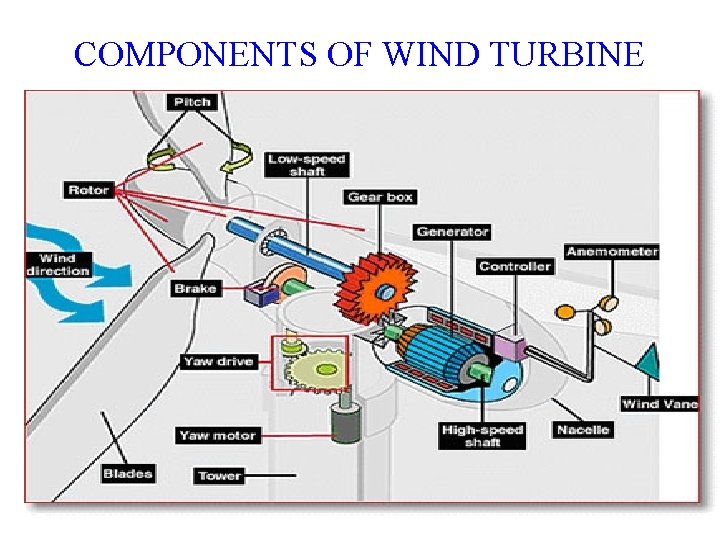 COMPONENTS OF WIND TURBINE 