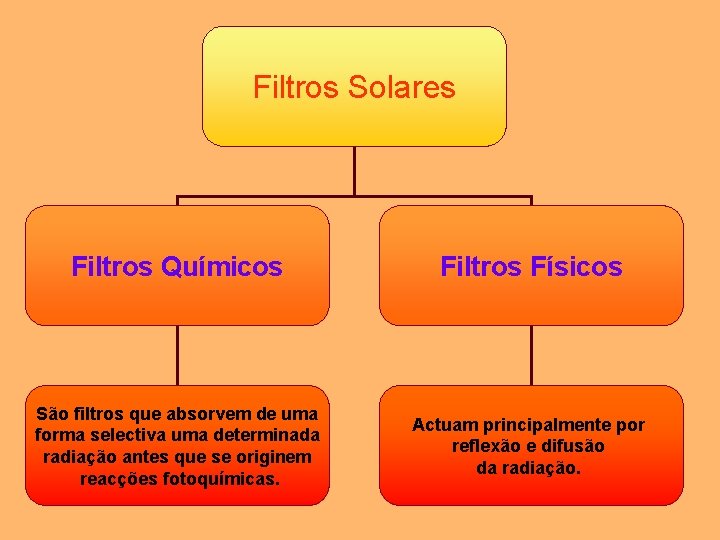 Filtros Solares Filtros Químicos Filtros Físicos São filtros que absorvem de uma forma selectiva