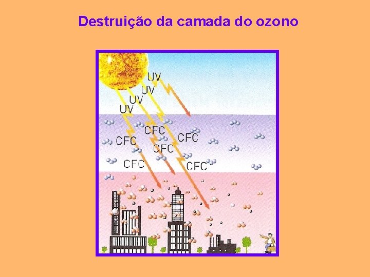Destruição da camada do ozono 