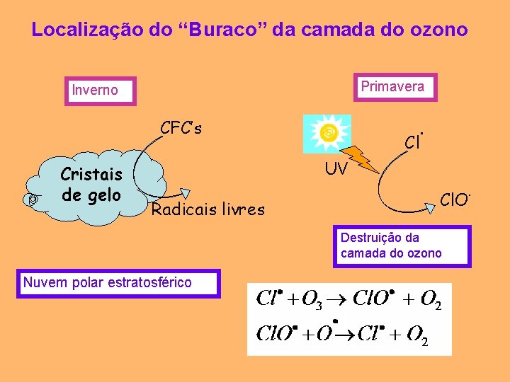 Localização do “Buraco” da camada do ozono Primavera Inverno CFC’s Cristais de gelo Cl